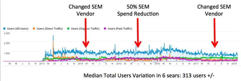 By any measure, Paid Search is useless in retail auto