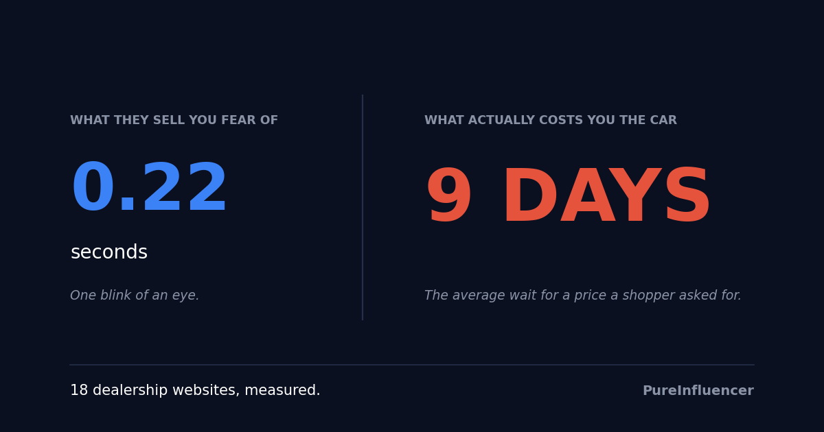 The Half-Second That Never Cost You a Lead — the Nine Days That Did