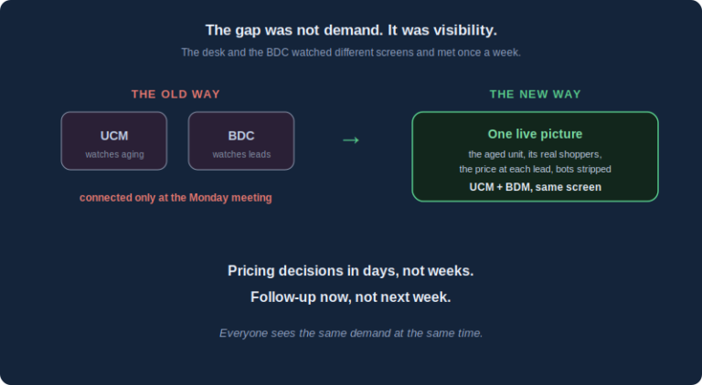 The 15-Day Lot and Demand-Driven Merchandising