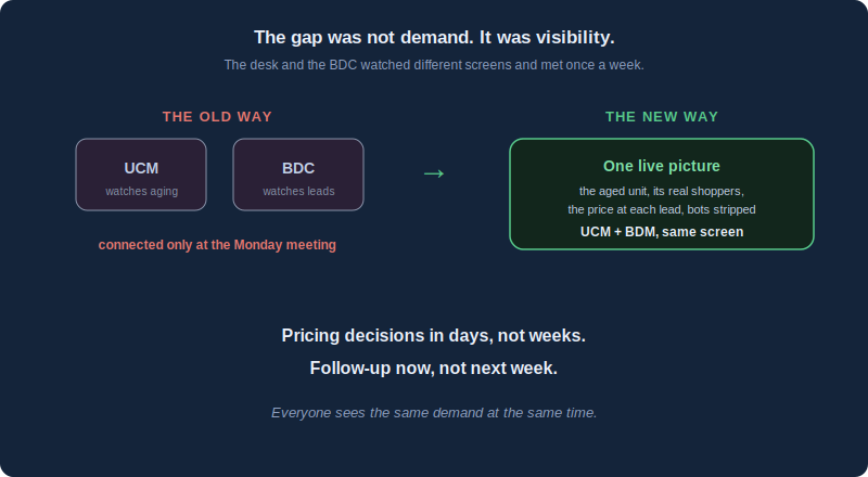 The 15-Day Lot and Demand-Driven Merchandising